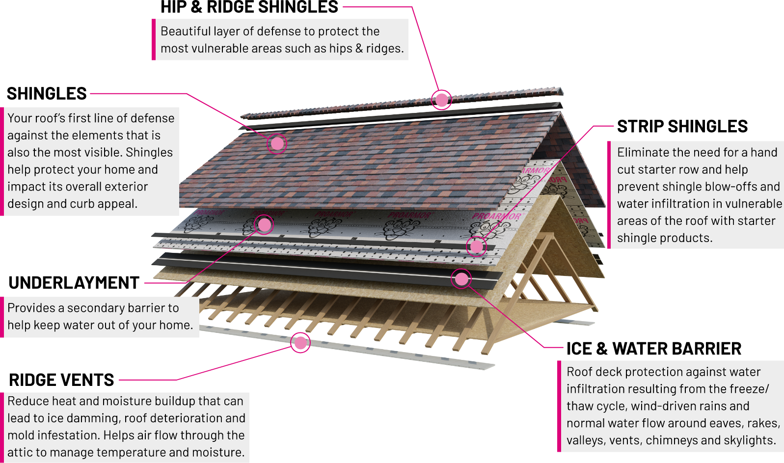 roofing infographic: hide & ridge Shingles, Shingles, underlayment, ridge vents, ice & water barrier, strip shingles